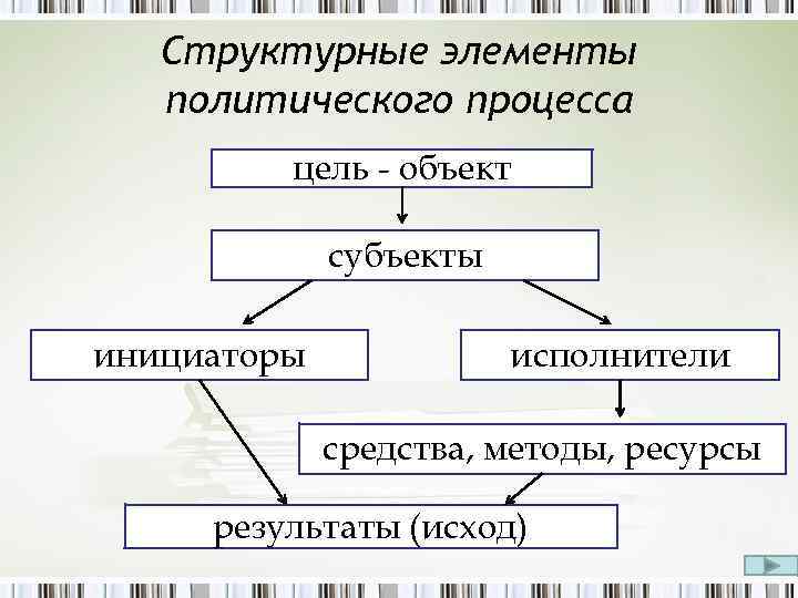 Структурные элементы политического процесса цель - объект субъекты инициаторы исполнители средства, методы, ресурсы результаты