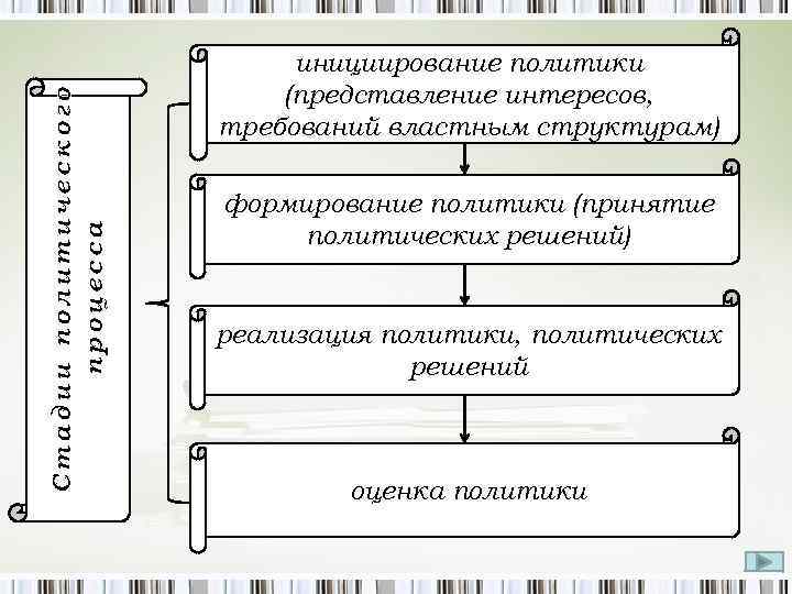 Стадии политического процесса инициирование политики (представление интересов, требований властным структурам) формирование политики (принятие политических