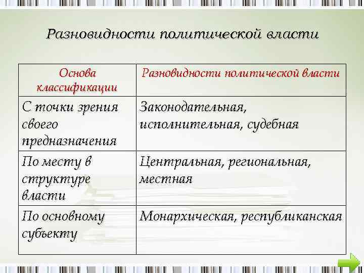 Разновидности политической власти Основа классификации С точки зрения своего предназначения По месту в структуре