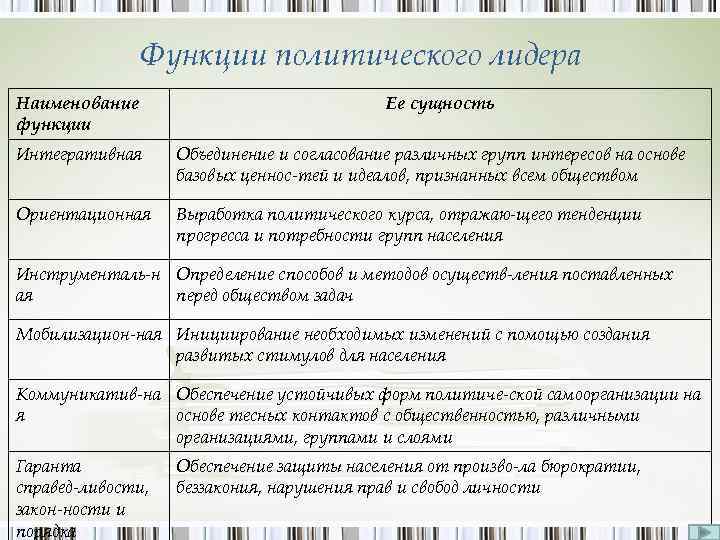 Функции политического лидера Наименование функции Ее сущность Интегративная Объединение и согласование различных групп интересов
