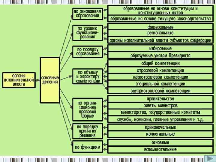 Структура федеральных органов исполнительной власти 