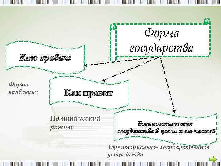 Форма государства Кто правит Форма правления Как правит Политический режим Взаимоотношения государства в целом