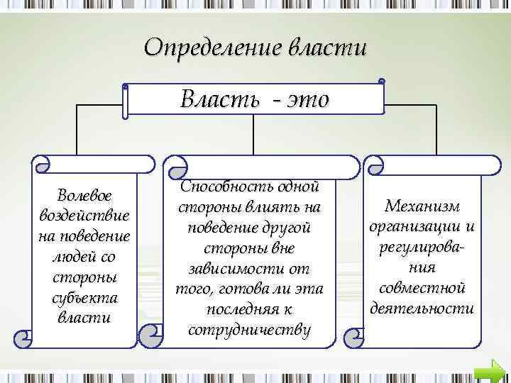 Определение власти Власть это Волевое воздействие на поведение людей со стороны субъекта власти Способность