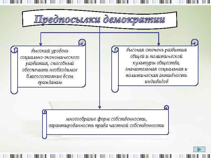 Предпосылки демократии высокий уровень социально экономического развития, способный обеспечить необходимое благосостояние всем гражданам высокая