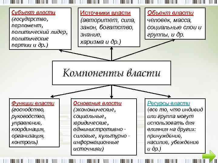 Субъект власти (государство, парламент, политический лидер, политические партии и др. ) Источники власти (авторитет,