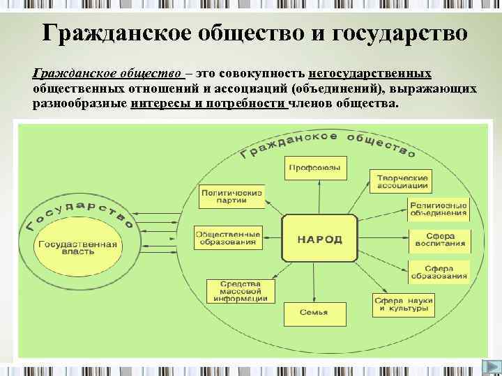 Гражданское общество и государство Гражданское общество – это совокупность негосударственных общественных отношений и ассоциаций
