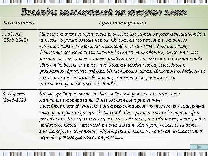 Взгляды мыслителей на теорию элит мыслитель сущность учения Г. Moска (1858 1941) На всех
