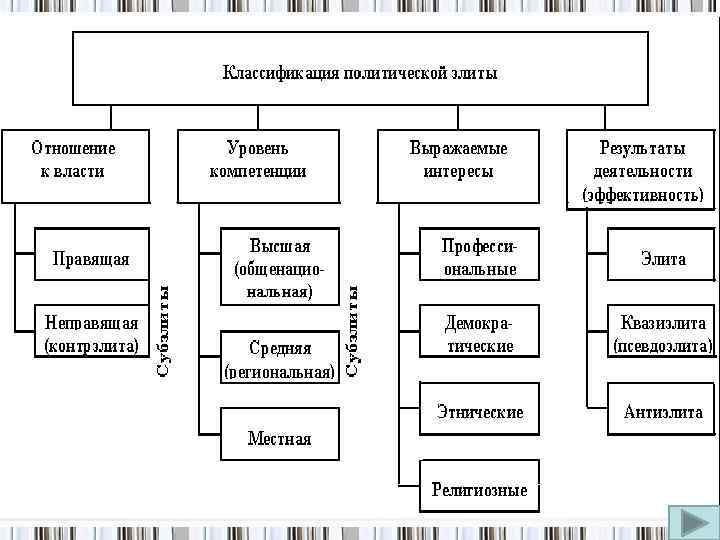 Классификация элит 