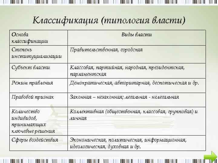 Классификация (типология власти) Основа классификации Виды власти Степень институциализации Правительственная, городская Субъект власти Классовая,