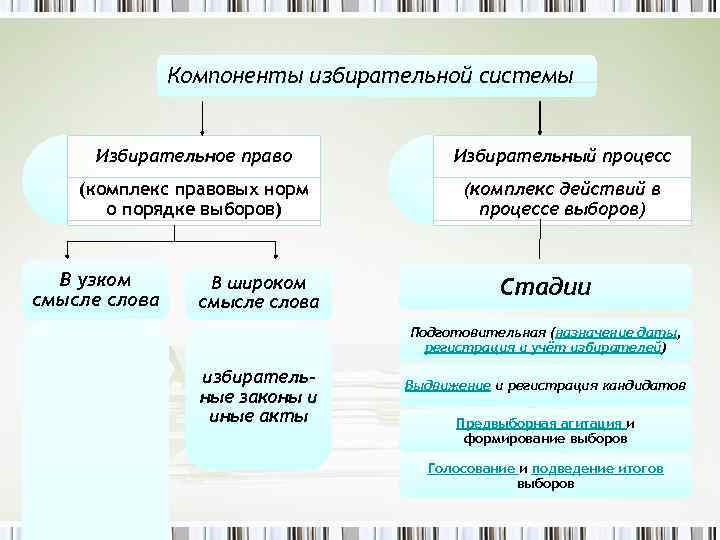 Компоненты избирательной системы Избирательное право Избирательный процесс (комплекс правовых норм о порядке выборов) (комплекс