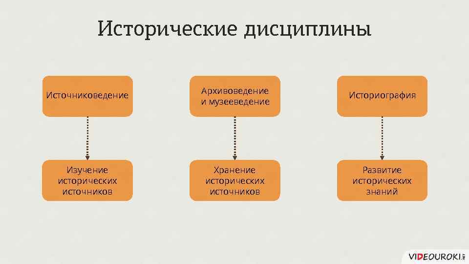 Историография изучает. Историография и источниковедение. Хранение исторических источников. Историография музееведения это. Структура исторического источниковедения.