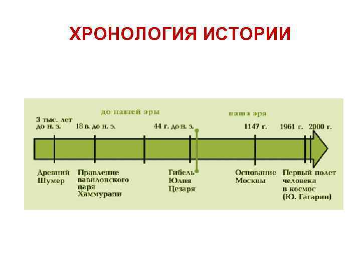 ХРОНОЛОГИЯ ИСТОРИИ 