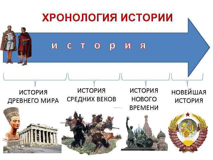 ХРОНОЛОГИЯ ИСТОРИИ и с т о р и я ИСТОРИЯ ДРЕВНЕГО МИРА ИСТОРИЯ СРЕДНИХ