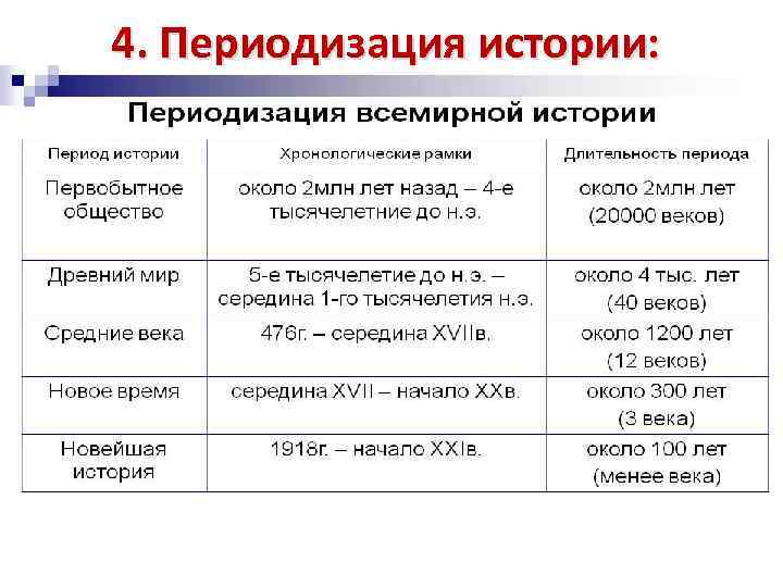 Периоды развития общества. Схема по периодизации истории. Историческая периодизация этапы. Периодизация всемирной истории и истории России таблица. Периоды всемирной истории.