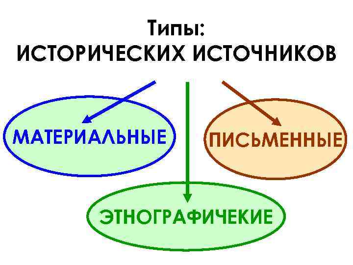 Типы: ИСТОРИЧЕСКИХ ИСТОЧНИКОВ МАТЕРИАЛЬНЫЕ ПИСЬМЕННЫЕ ЭТНОГРАФИЧЕКИЕ 