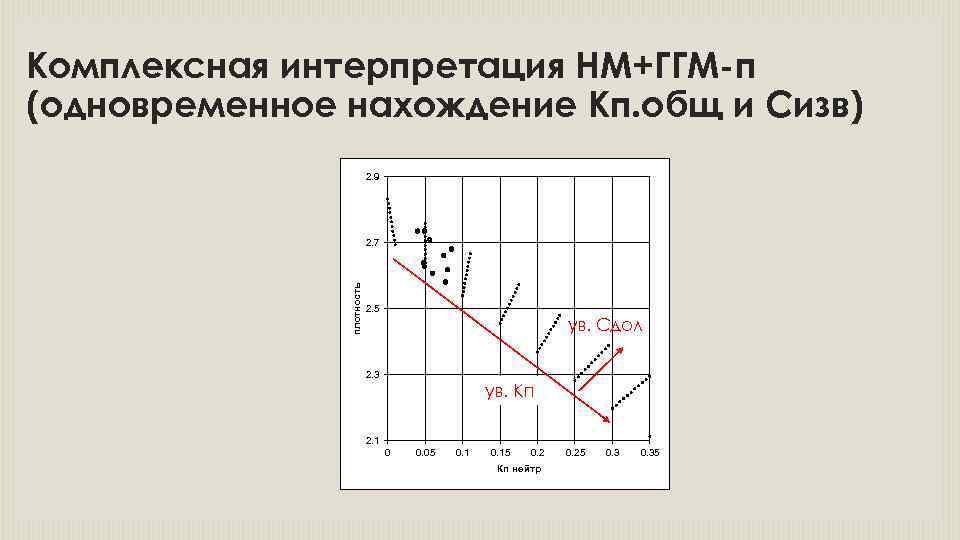 Комплексная интерпретация НМ+ГГМ-п (одновременное нахождение Кп. общ и Сизв) 2. 9 плотность 2. 7