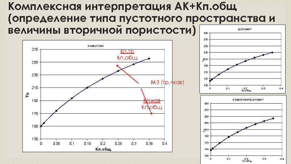 Комплексная интерпретация АК+Кп. общ (определение типа пустотного пространства и величины вторичной пористости) доломит 290