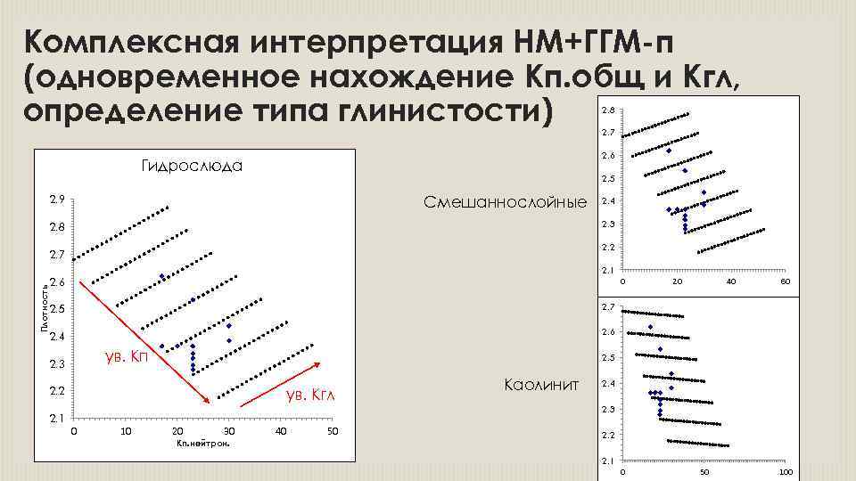 Комплексная интерпретация НМ+ГГМ-п (одновременное нахождение Кп. общ и Кгл, определение типа глинистости) 2. 8