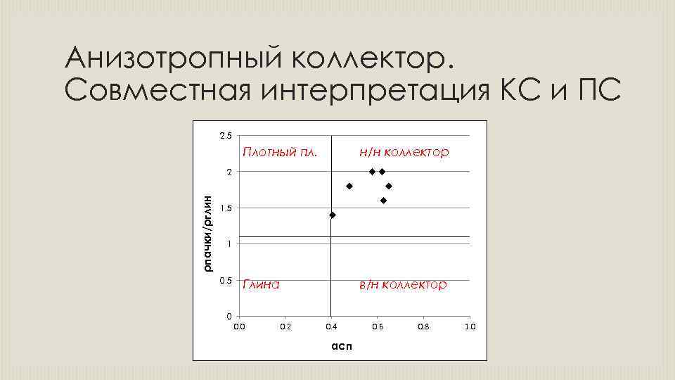 Анизотропный коллектор. Совместная интерпретация КС и ПС 2. 5 Плотный пл. н/н коллектор Глина