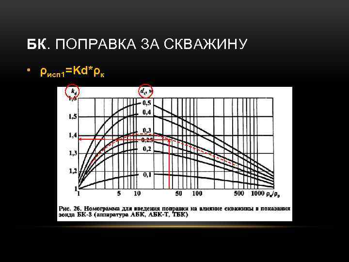 БК. ПОПРАВКА ЗА СКВАЖИНУ • ρисп 1=Kd*ρк 