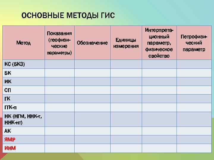 ОСНОВНЫЕ МЕТОДЫ ГИС Метод КС (БКЗ) БК ИК СП ГК ГГК-п НК (НГМ, ННК-т,