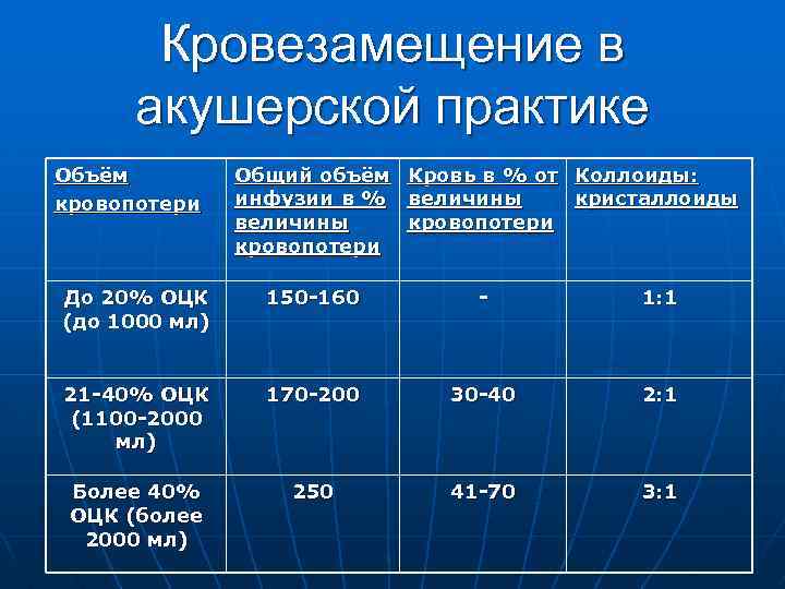 Кровезамещение в акушерской практике Объём кровопотери Общий объём Кровь в % от Коллоиды: инфузии