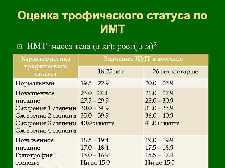 Оценка трофического статуса по ИМТ=масса тела (в кг): рост( в м)2 Характеристика трофического статуса