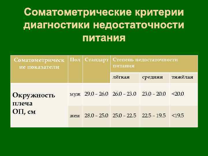 Соматометрические критерии диагностики недостаточности питания Соматометрическ Пол Стандарт Степень недостаточности питания ие показатели лёгкая