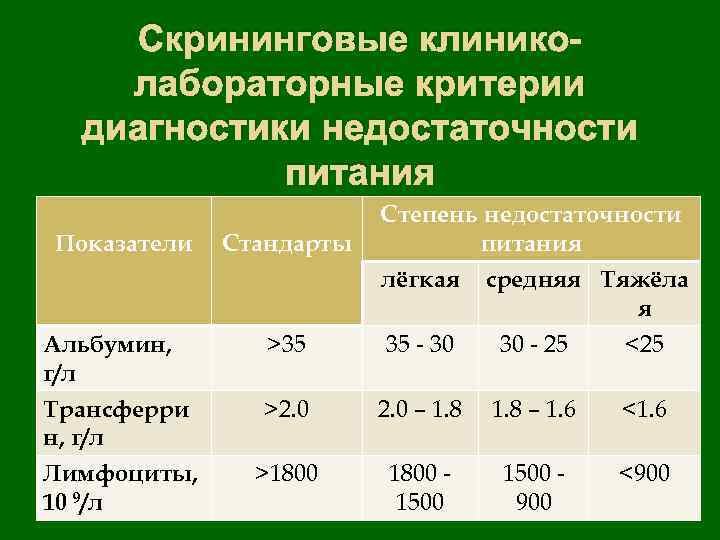 Скрининговые клиниколабораторные критерии диагностики недостаточности питания Показатели Стандарты Степень недостаточности питания лёгкая Альбумин, г/л