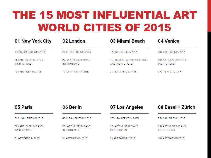THE 15 MOST INFLUENTIAL ART WORLD CITIES OF 2015 