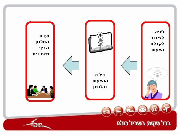  פניה לציבור לקבלת הצעות ועדת התכנון הבין- משרדית ריכוז ההצעות והכנתן 