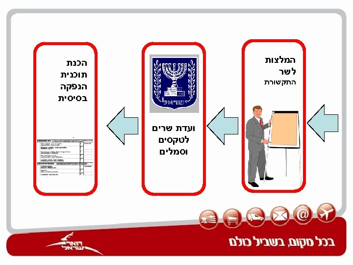  המלצות לשר הכנת תוכנית הנפקה בסיסית התקשורת ועדת שרים לטקסים וסמלים 