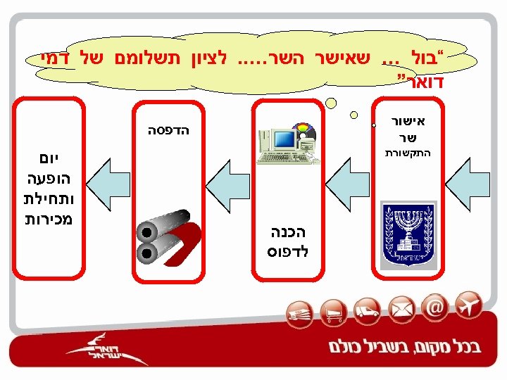  “בול … שאישר השר…. . לציון תשלומם של דמי דואר” אישור שר הדפסה