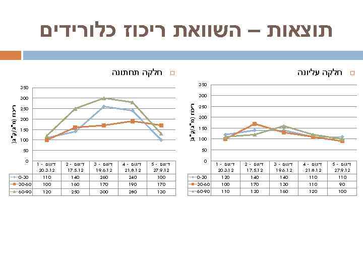  תוצאות – השוואת ריכוז כלורידים חלקה עליונה חלקה תחתונה 053 003 051 001