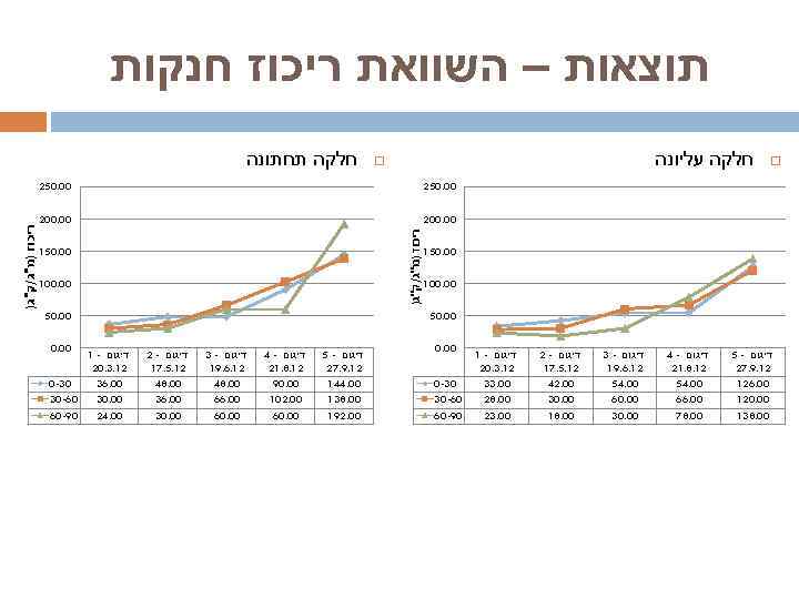  תוצאות – השוואת ריכוז חנקות חלקה עליונה חלקה תחתונה 00. 052 00. 002