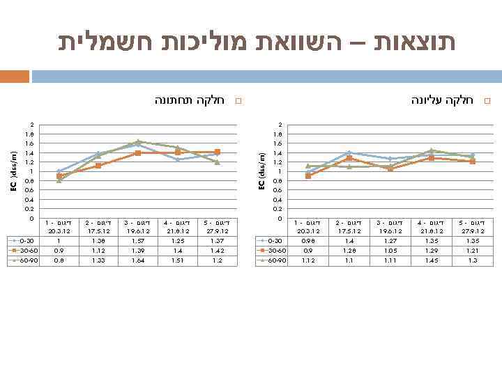  תוצאות – השוואת מוליכות חשמלית חלקה עליונה 03 -0 06 -03 09 -06