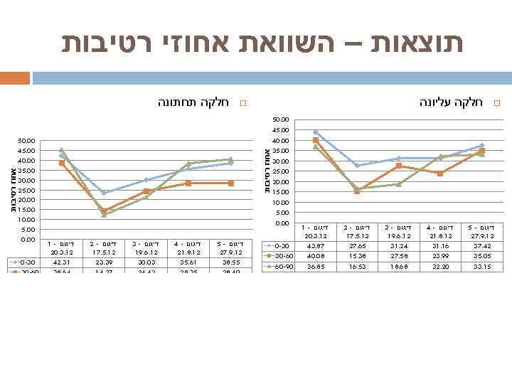  תוצאות – השוואת אחוזי רטיבות חלקה עליונה 03 -0 06 -03 09 -06