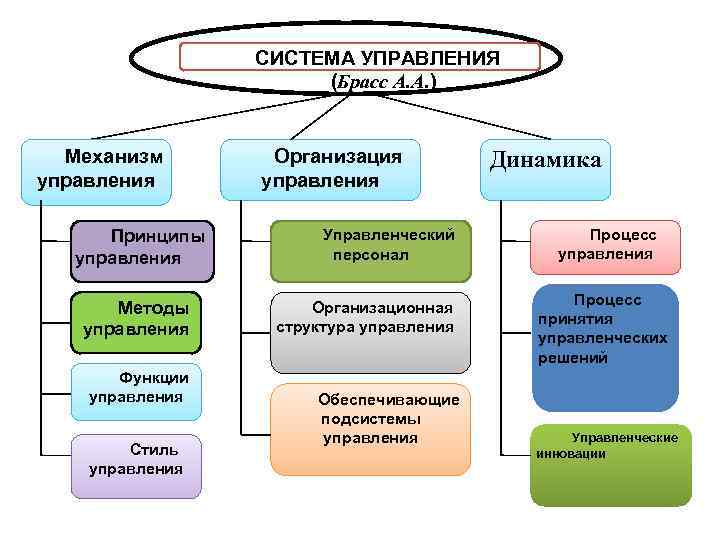 Система механизма. Механизм системы управления. Механизм управления в менеджменте. Система механизмов менеджмента. Методы управления.