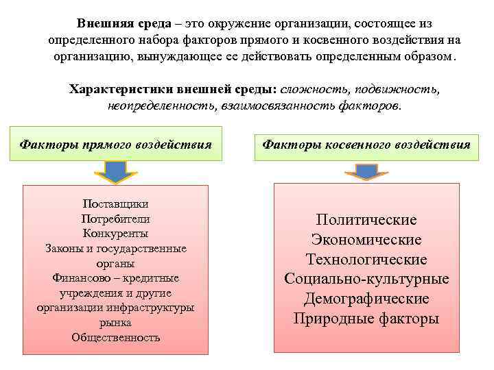 Внешняя среда – это окружение организации, состоящее из определенного набора факторов прямого и косвенного