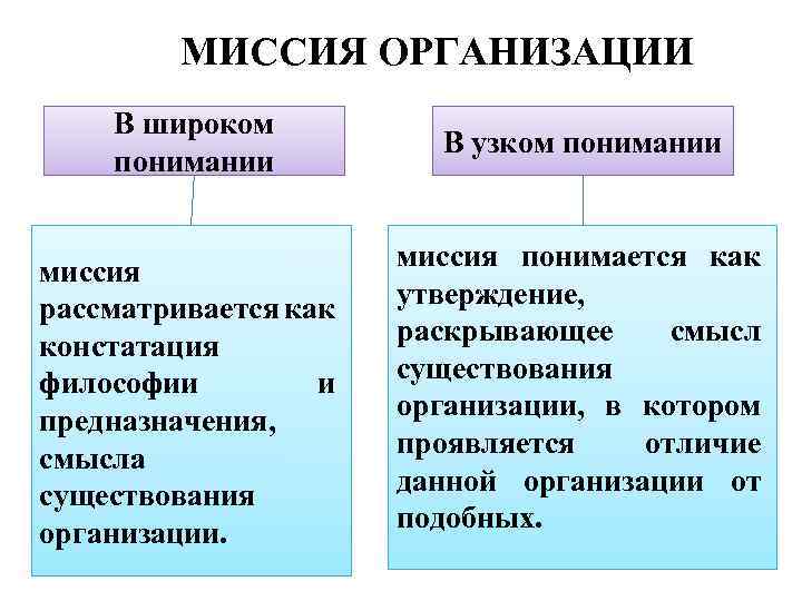 МИССИЯ ОРГАНИЗАЦИИ В широком понимании В узком понимании миссия рассматривается как констатация философии и