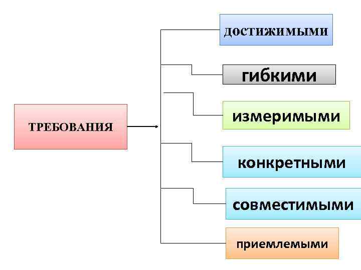 достижимыми гибкими ТРЕБОВАНИЯ измеримыми конкретными совместимыми приемлемыми 