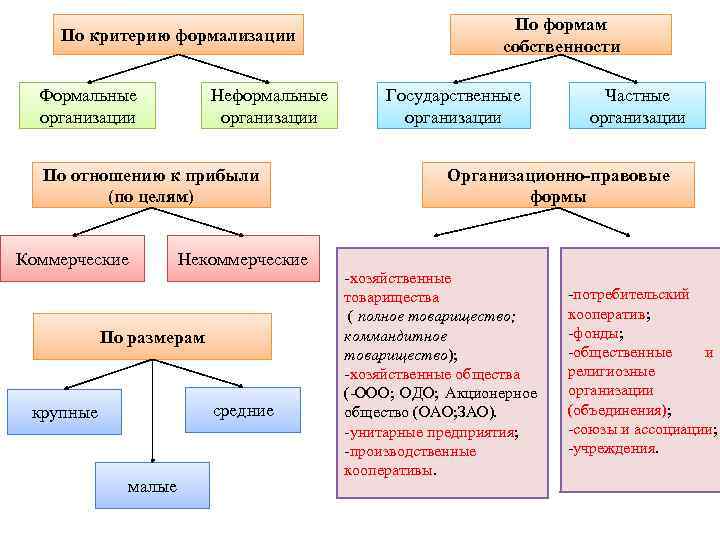 По критерию формализации Формальные организации Неформальные организации По отношению к прибыли (по целям) Коммерческие