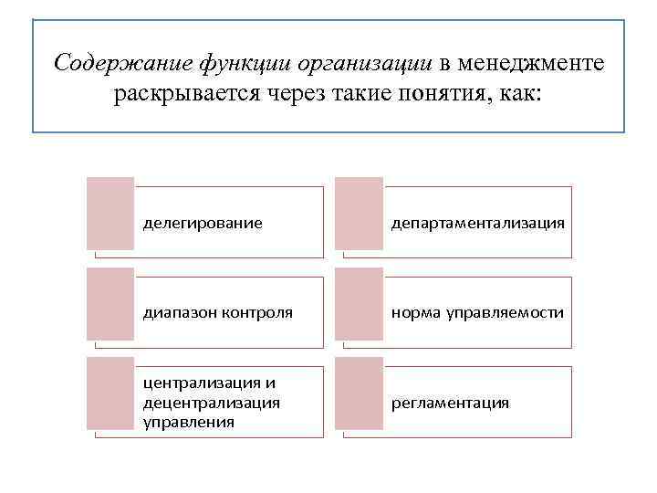 Содержание функции организации в менеджменте раскрывается через такие понятия, как: делегирование департаментализация диапазон контроля