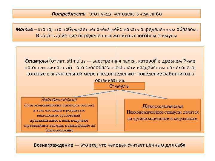 Потребность - это нужда человека в чем-либо Мотив – это то, что побуждает человека