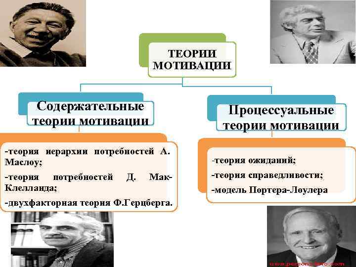 ТЕОРИИ МОТИВАЦИИ Содержательные теории мотивации -теория иерархии потребностей А. Маслоу; -теория потребностей Д. Мак.