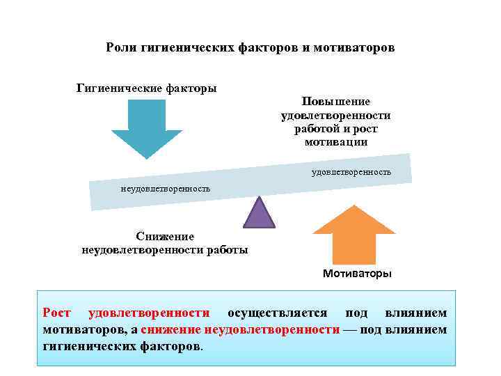 Роли гигиенических факторов и мотиваторов Гигиенические факторы Повышение удовлетворенности работой и рост мотивации удовлетворенность
