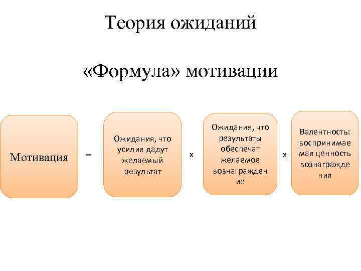 Теория ожиданий «Формула» мотивации Мотивация = Ожидания, что усилия дадут желаемый результат х Ожидания,
