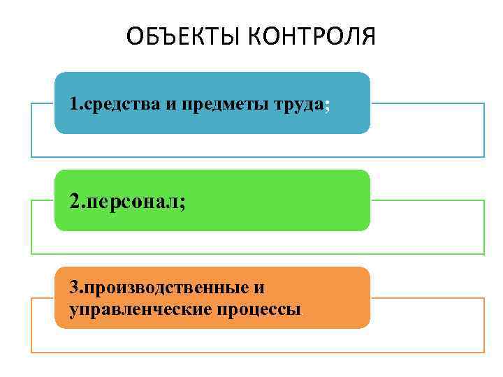 ОБЪЕКТЫ КОНТРОЛЯ 1. средства и предметы труда; 2. персонал; 3. производственные и управленческие процессы.