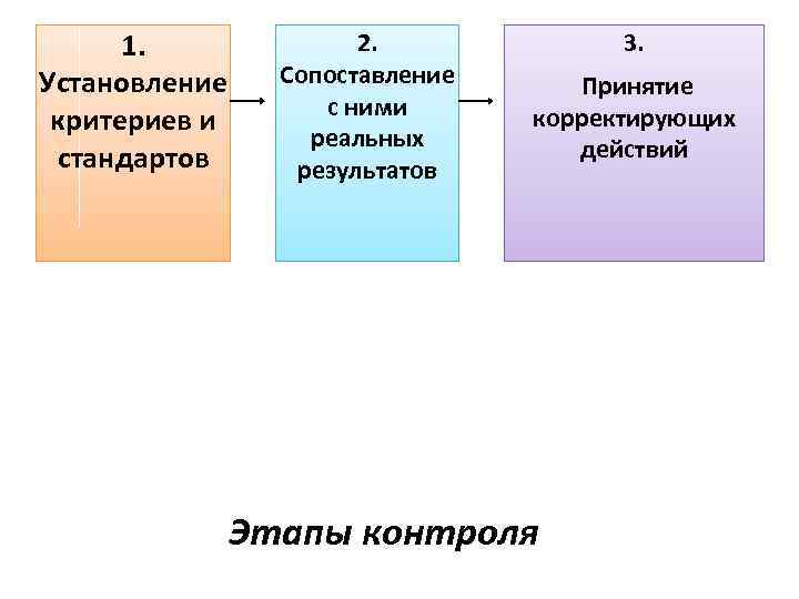 1. Установление критериев и стандартов 2. Сопоставление с ними реальных результатов 3. Принятие корректирующих