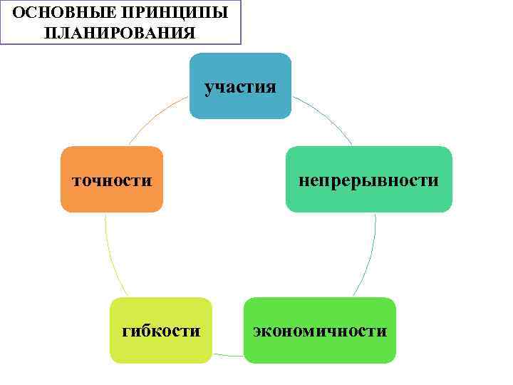 ОСНОВНЫЕ ПРИНЦИПЫ ПЛАНИРОВАНИЯ участия точности гибкости непрерывности экономичности 